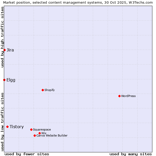 Market position of Tistory vs. Jira vs. Elgg