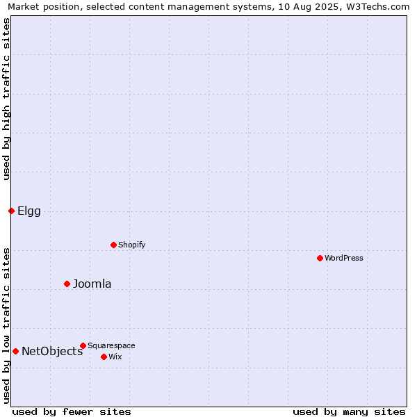 Market position of Joomla vs. NetObjects vs. Elgg