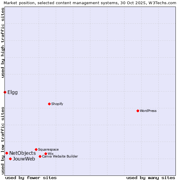 Market position of JouwWeb vs. NetObjects vs. Elgg