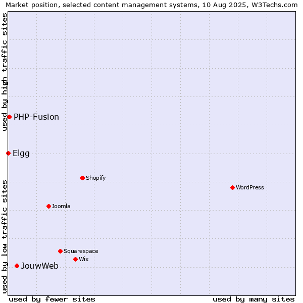 Market position of JouwWeb vs. PHP-Fusion vs. Elgg