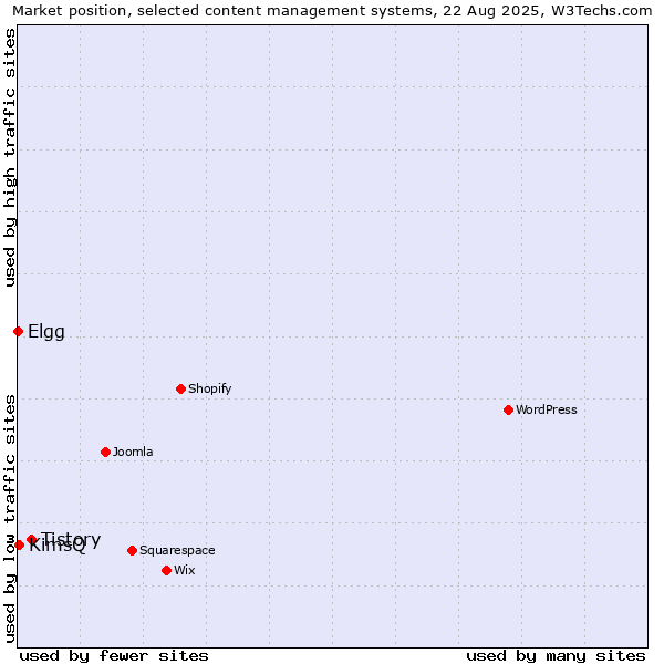 Market position of Tistory vs. KimsQ vs. Elgg