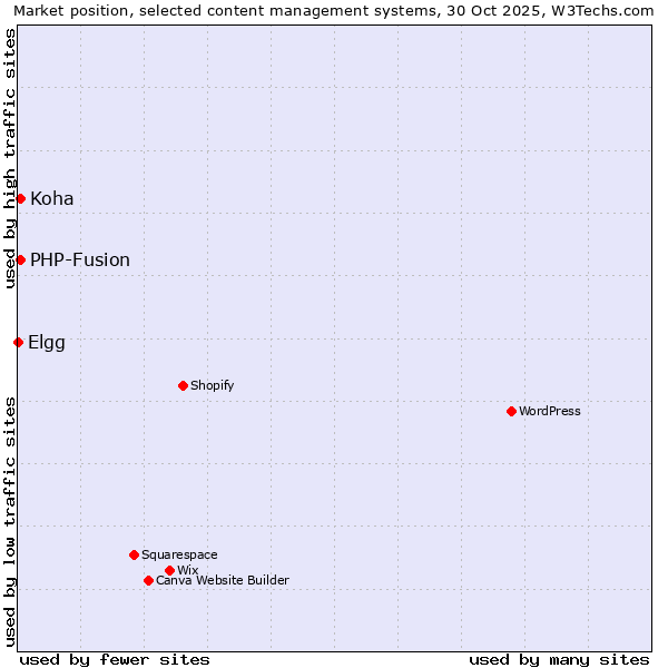 Market position of PHP-Fusion vs. Koha vs. Elgg