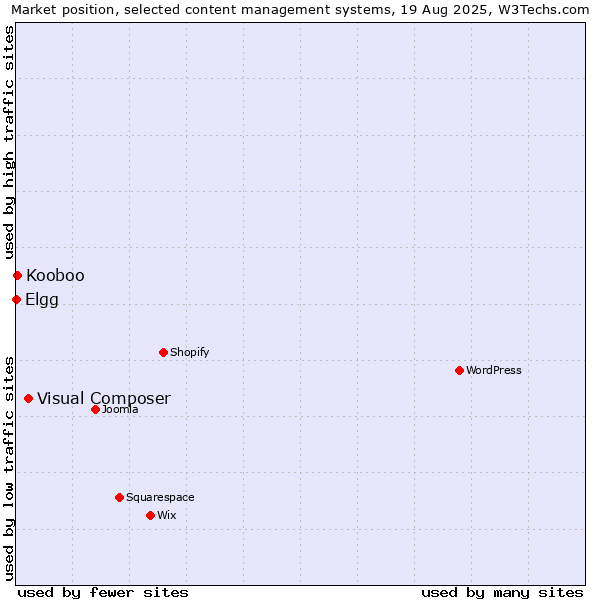 Market position of Visual Composer vs. Kooboo vs. Elgg