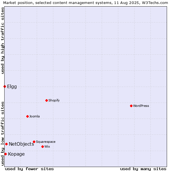 Market position of NetObjects vs. Kopage vs. Elgg