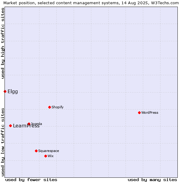 Market position of LearnPress vs. Elgg