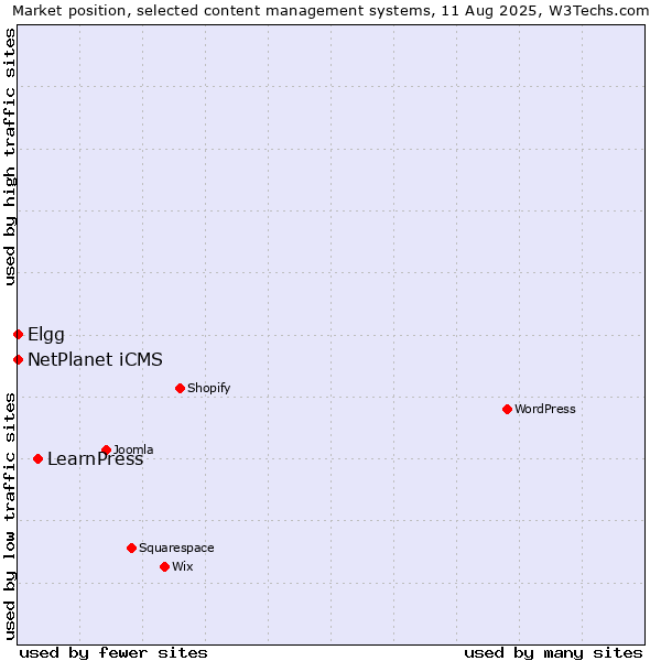 Market position of LearnPress vs. NetPlanet iCMS vs. Elgg