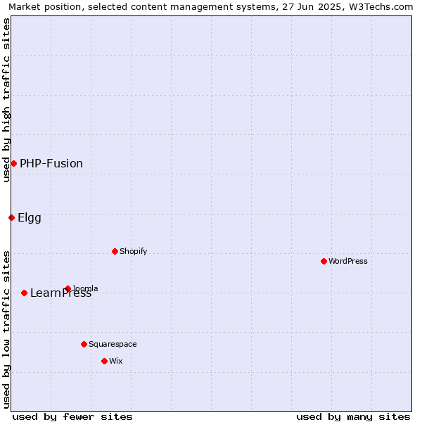 Market position of LearnPress vs. PHP-Fusion vs. Elgg
