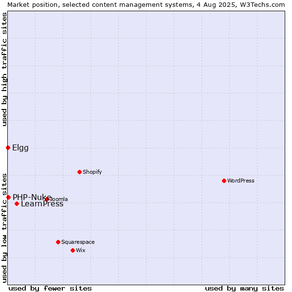 Market position of LearnPress vs. PHP-Nuke vs. Elgg