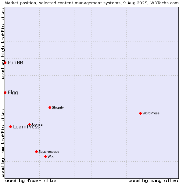Market position of LearnPress vs. Elgg vs. PunBB