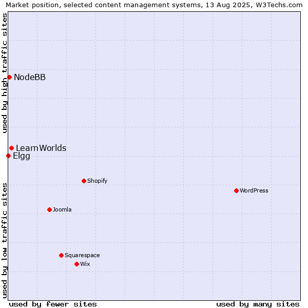 Market position of LearnWorlds vs. NodeBB vs. Elgg