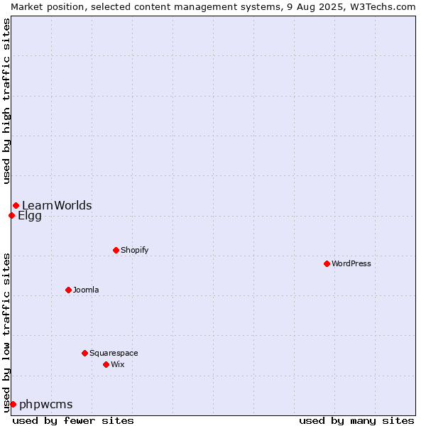 Market position of LearnWorlds vs. phpwcms vs. Elgg