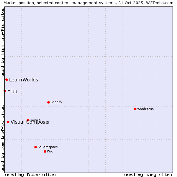 Market position of Visual Composer vs. LearnWorlds vs. Elgg