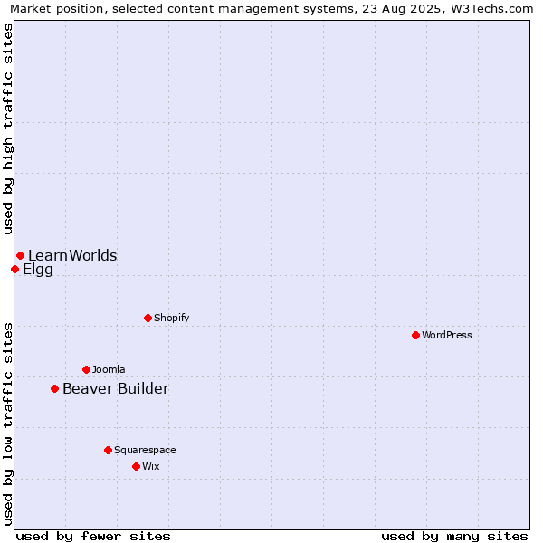 Market position of Beaver Builder vs. LearnWorlds vs. Elgg