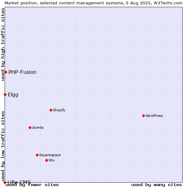 Market position of PHP-Fusion vs. Elgg vs. LiBe CMS