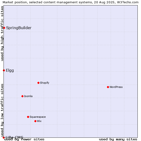Market position of SpringBuilder vs. Elgg vs. LiBe CMS