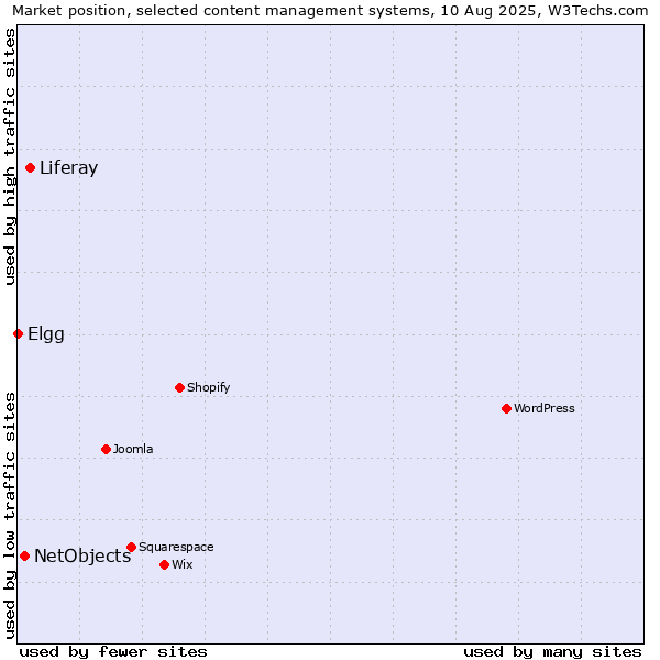 Market position of Liferay vs. NetObjects vs. Elgg