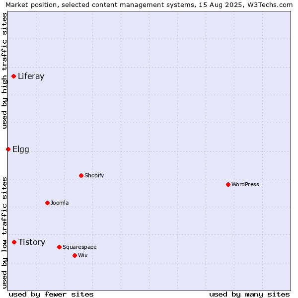 Market position of Tistory vs. Liferay vs. Elgg