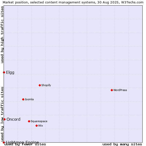 Market position of Oncord vs. Elgg vs. Lightmon Engine