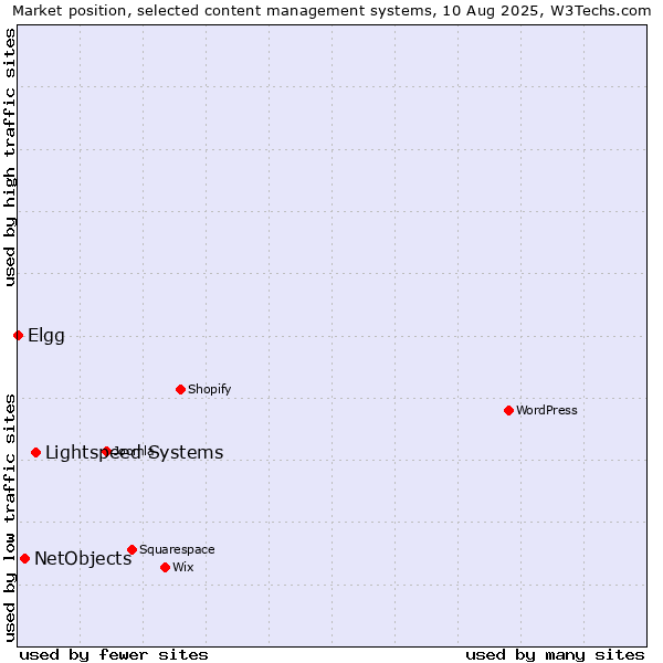 Market position of Lightspeed Systems vs. NetObjects vs. Elgg