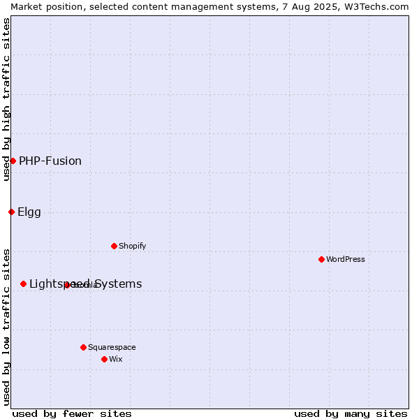 Market position of Lightspeed Systems vs. PHP-Fusion vs. Elgg