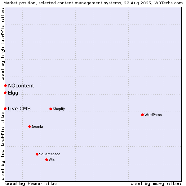 Market position of NQcontent vs. Elgg vs. Live CMS