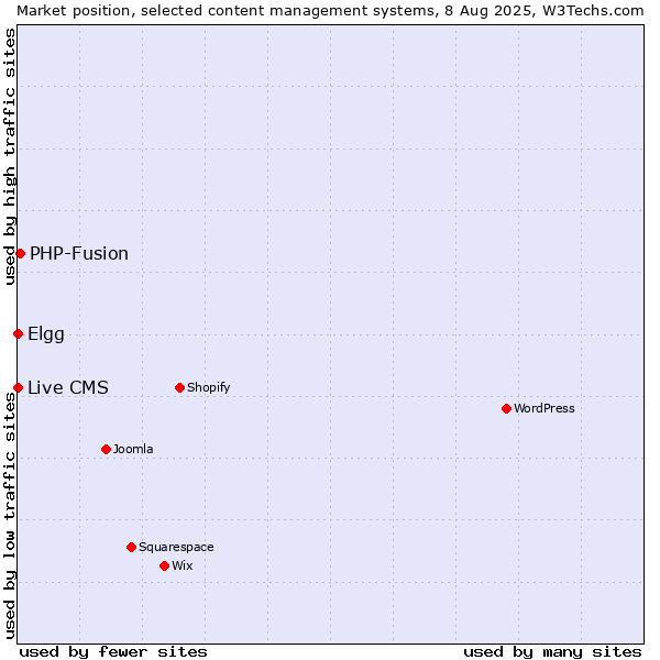 Market position of PHP-Fusion vs. Elgg vs. Live CMS