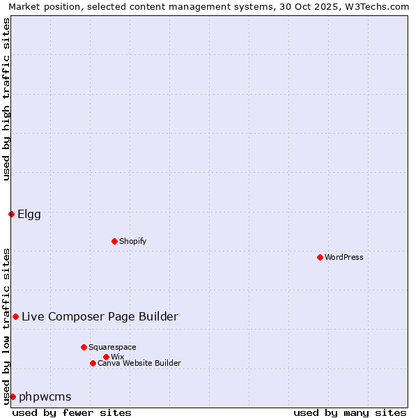 Market position of Live Composer Page Builder vs. phpwcms vs. Elgg