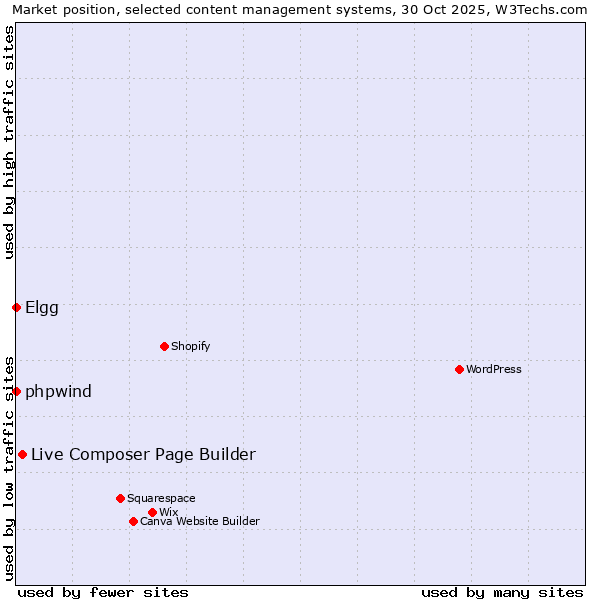 Market position of Live Composer Page Builder vs. phpwind vs. Elgg
