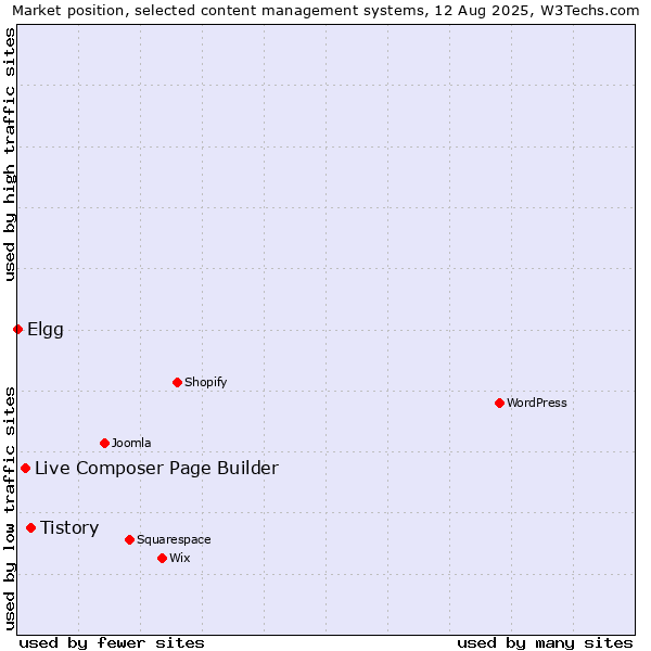 Market position of Tistory vs. Live Composer Page Builder vs. Elgg