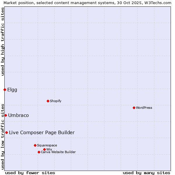 Market position of Live Composer Page Builder vs. Umbraco vs. Elgg