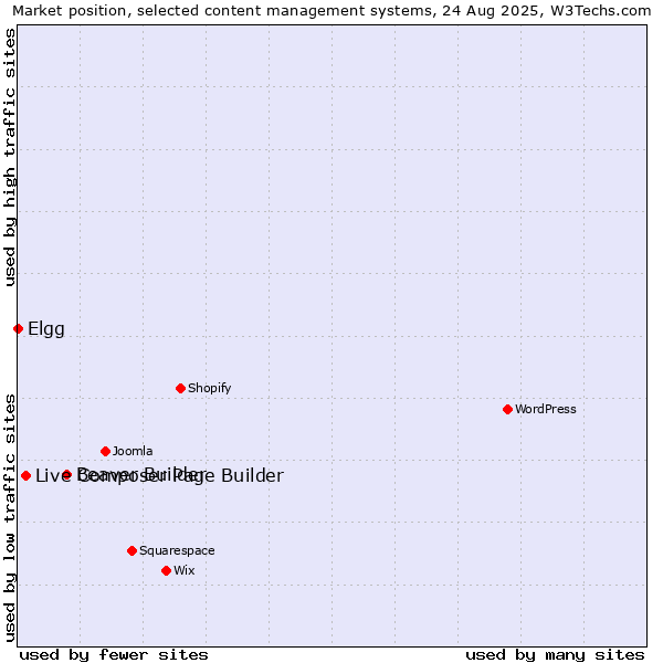 Market position of Beaver Builder vs. Live Composer Page Builder vs. Elgg