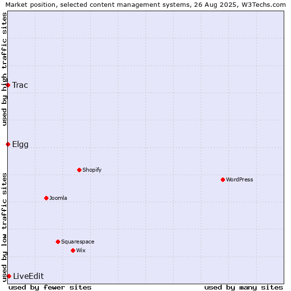 Market position of LiveEdit vs. Elgg vs. Trac
