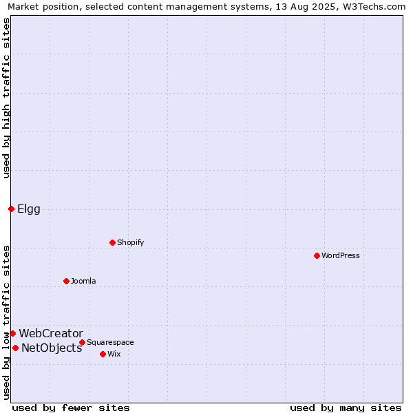 Market position of NetObjects vs. WebCreator vs. Elgg