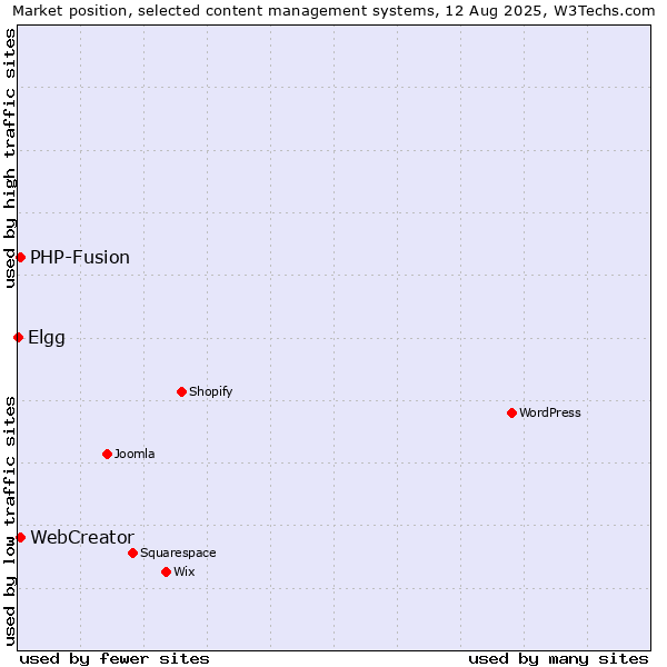 Market position of PHP-Fusion vs. WebCreator vs. Elgg