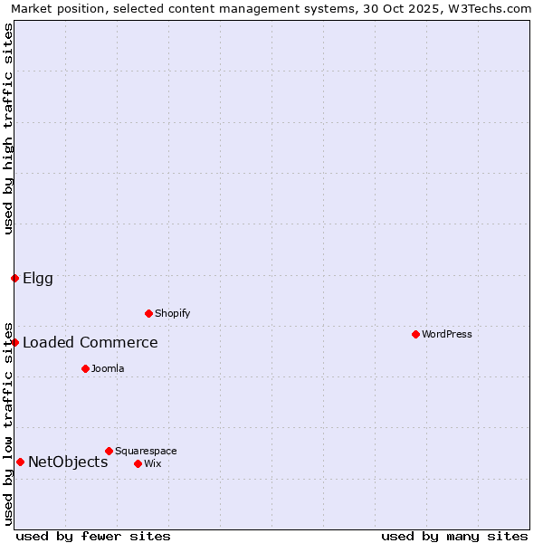 Market position of NetObjects vs. Loaded Commerce vs. Elgg
