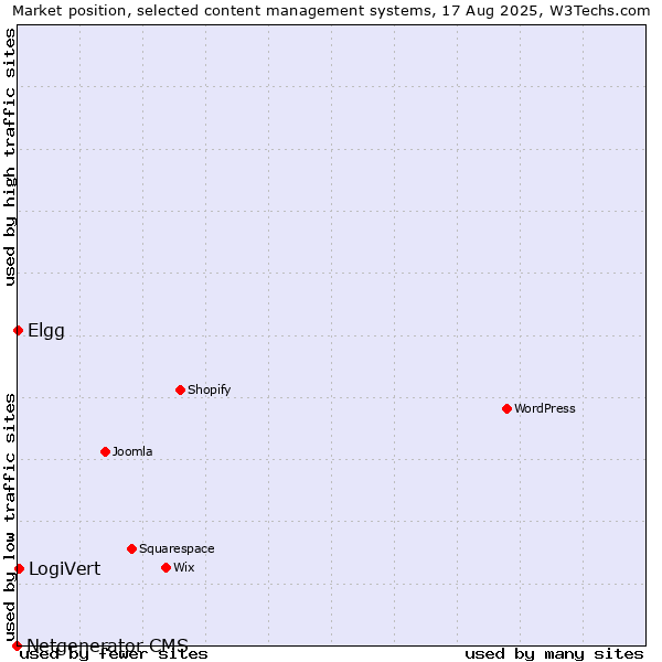Market position of LogiVert vs. Elgg vs. Netgenerator CMS