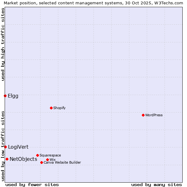 Market position of NetObjects vs. LogiVert vs. Elgg