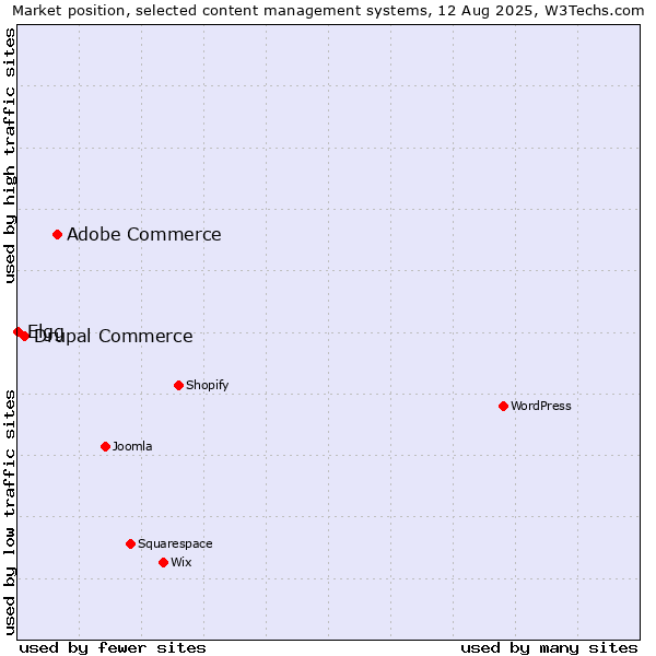 Market position of Adobe Commerce vs. Drupal Commerce vs. Elgg