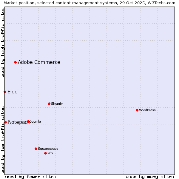 Market position of Adobe Commerce vs. Notepad++ vs. Elgg