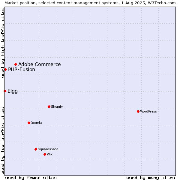 Market position of Adobe Commerce vs. PHP-Fusion vs. Elgg