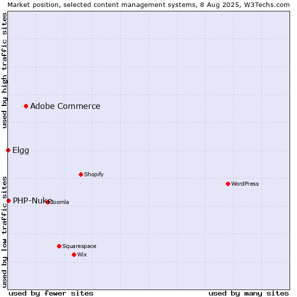 Market position of Adobe Commerce vs. PHP-Nuke vs. Elgg