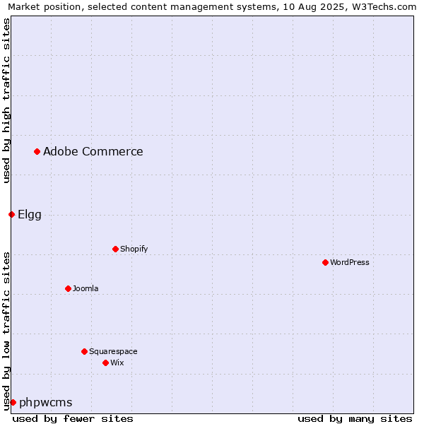 Market position of Adobe Commerce vs. phpwcms vs. Elgg