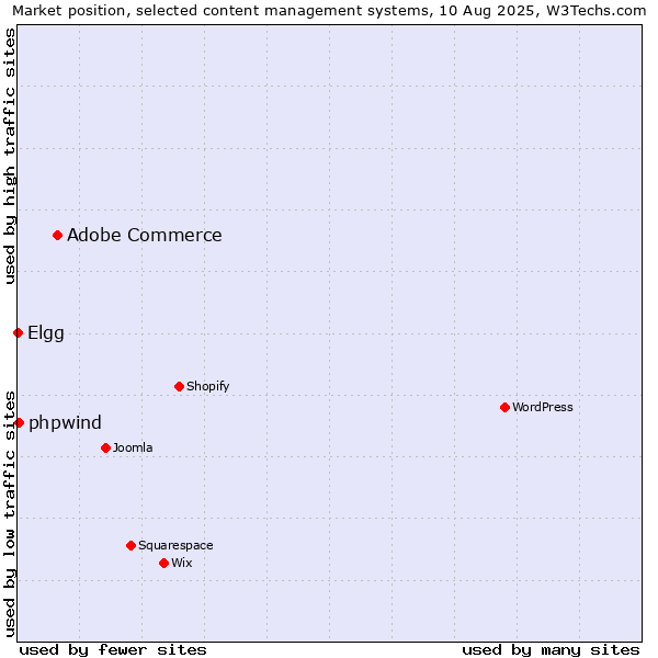 Market position of Adobe Commerce vs. phpwind vs. Elgg
