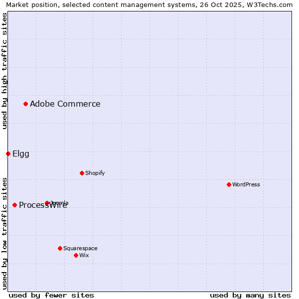 Market position of Adobe Commerce vs. ProcessWire vs. Elgg