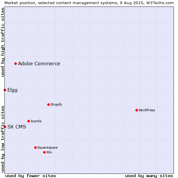 Market position of Adobe Commerce vs. Elgg vs. SX CMS