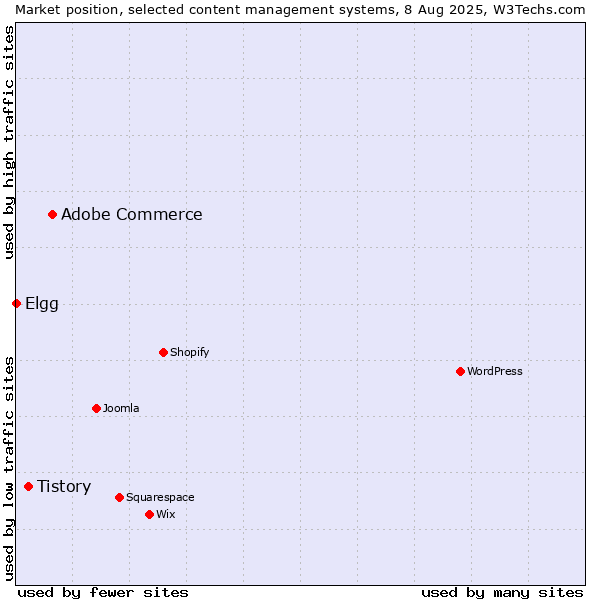 Market position of Adobe Commerce vs. Tistory vs. Elgg