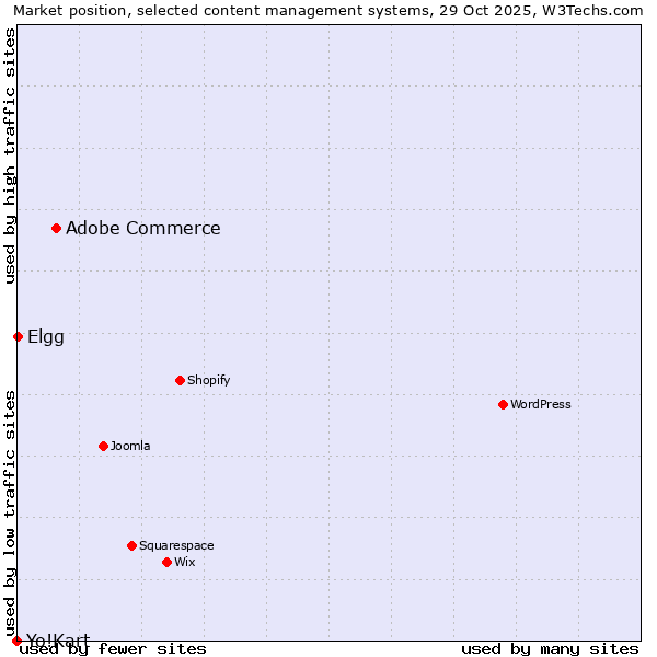 Market position of Adobe Commerce vs. Elgg vs. Yo!Kart