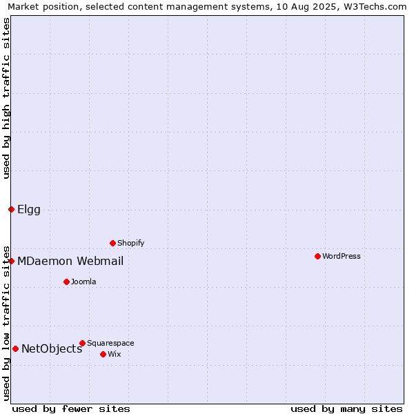 Market position of NetObjects vs. Elgg vs. MDaemon Webmail