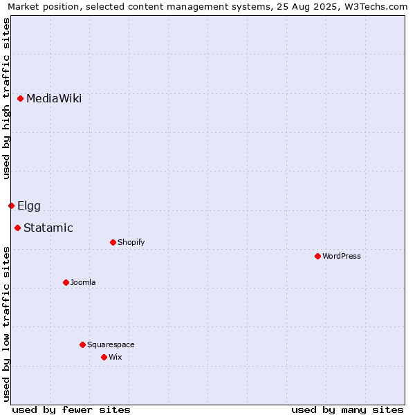 Market position of MediaWiki vs. Statamic vs. Elgg