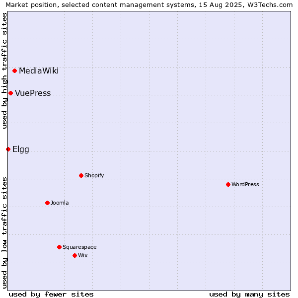 Market position of MediaWiki vs. VuePress vs. Elgg